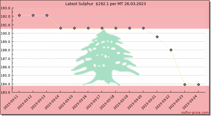 Price on sulfur in Lebanon today 26.03.2023