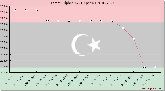 Price on sulfur in Libya today 26.03.2023