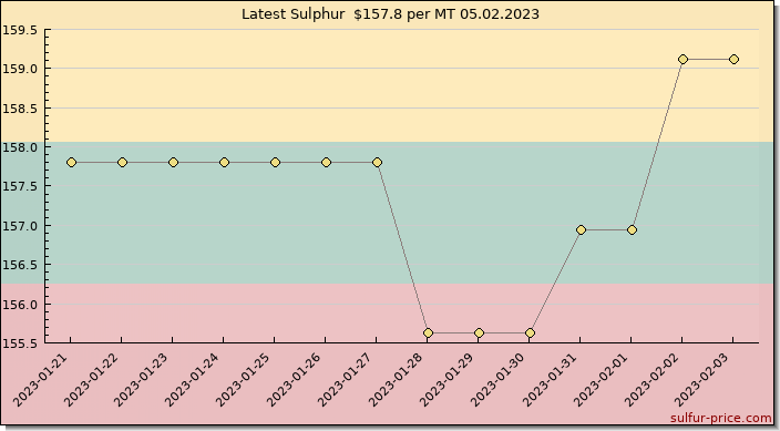 Price on sulfur in Lithuania today 05.02.2023