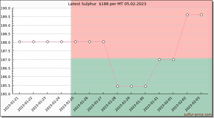 Price on sulfur in Madagascar today 05.02.2023