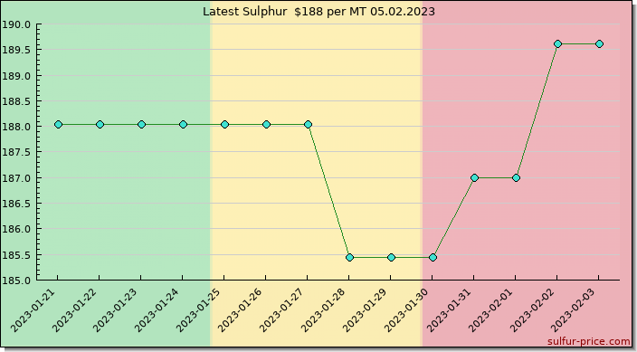 Price on sulfur in Mali today 05.02.2023