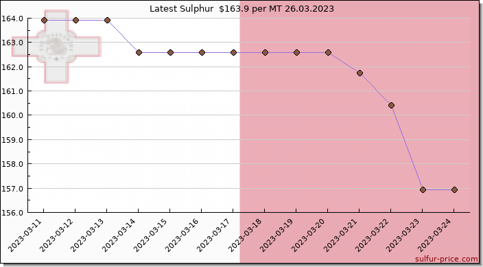 Price on sulfur in Malta today 26.03.2023
