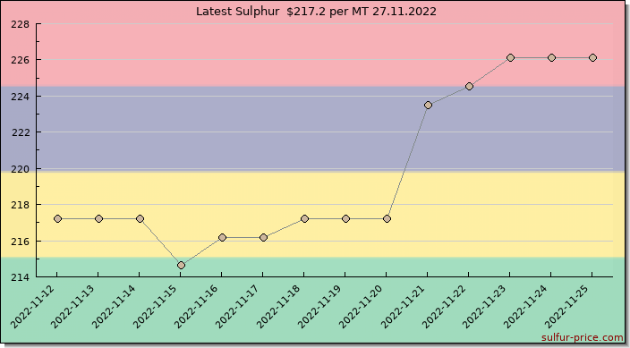 Price on sulfur in Mauritius today 27.11.2022