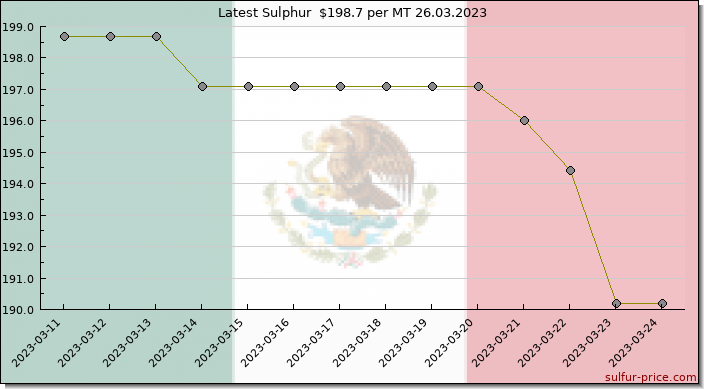 Price on sulfur in Mexico today 26.03.2023