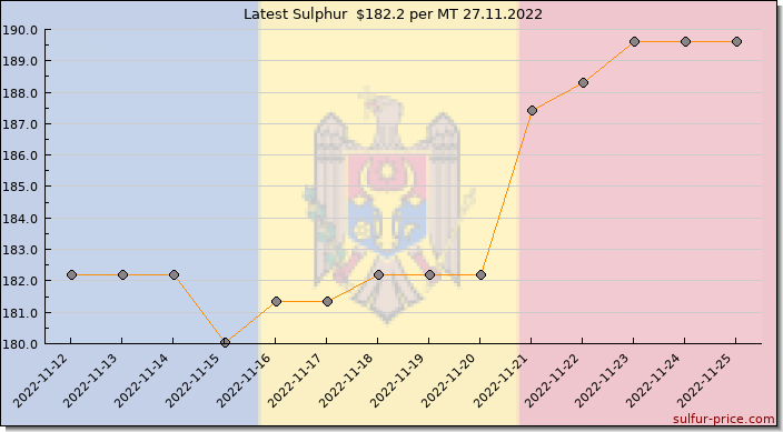 Price on sulfur in Moldova today 27.11.2022