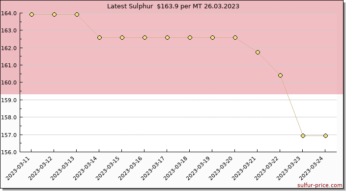 Price on sulfur in Monaco today 26.03.2023