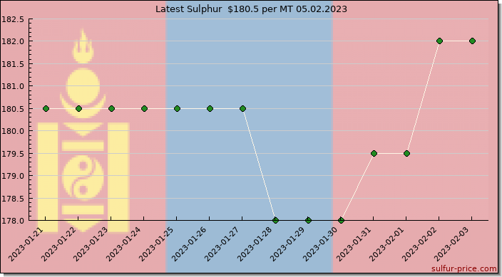 Price on sulfur in Mongolia today 05.02.2023