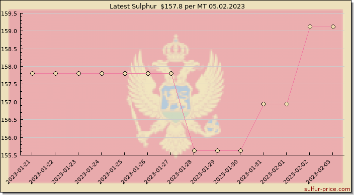 Price on sulfur in Montenegro today 05.02.2023