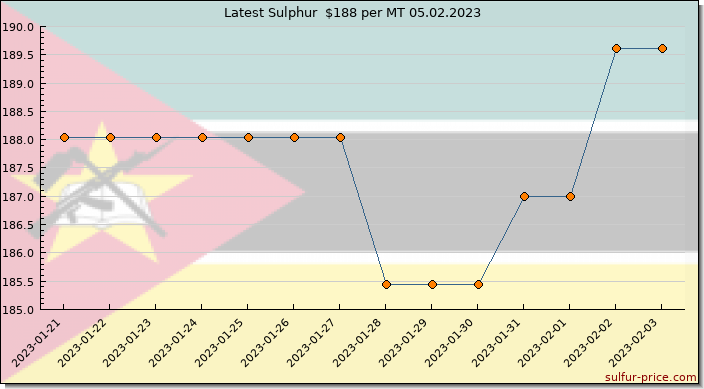 Price on sulfur in Mozambique today 05.02.2023