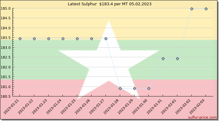 Price on sulfur in Myanmar today 05.02.2023