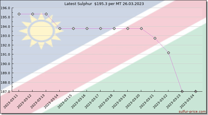 Price on sulfur in Namibia today 26.03.2023