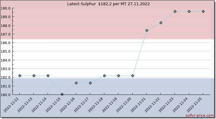 Price on sulfur in Netherlands today 27.11.2022