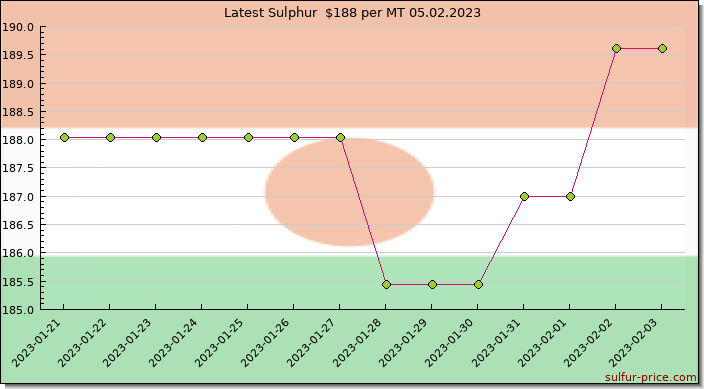 Price on sulfur in Niger today 05.02.2023