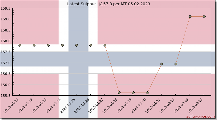 Price on sulfur in Norway today 05.02.2023