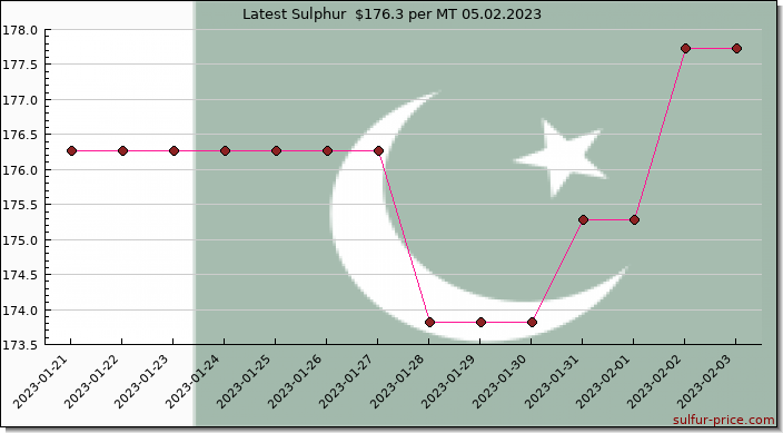 Price on sulfur in Pakistan today 05.02.2023