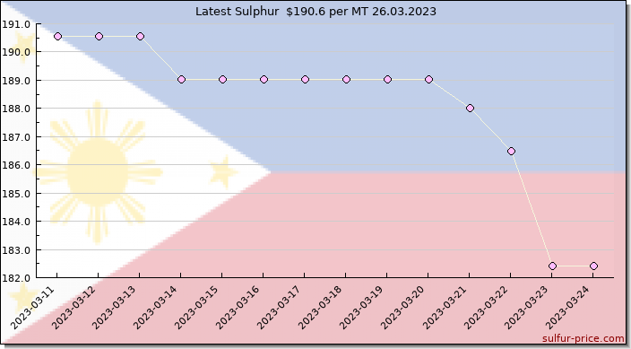 Price on sulfur in Philippines today 26.03.2023