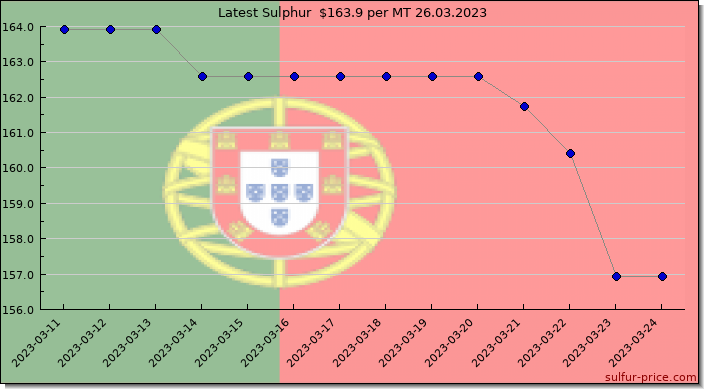 Price on sulfur in Portugal today 26.03.2023