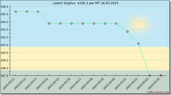 Price on sulfur in Rwanda today 26.03.2023