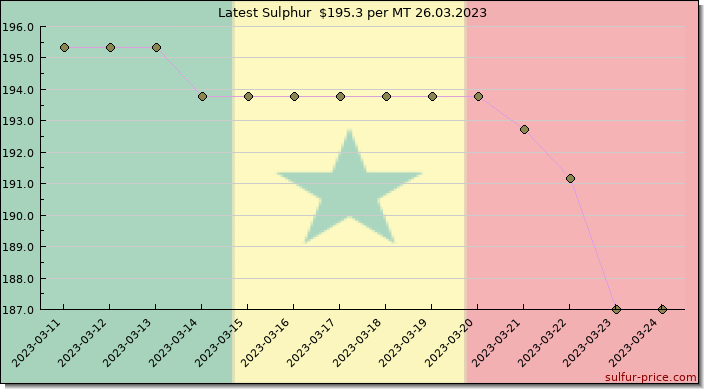 Price on sulfur in Senegal today 26.03.2023