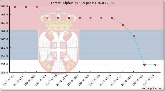 Price on sulfur in Serbia today 26.03.2023