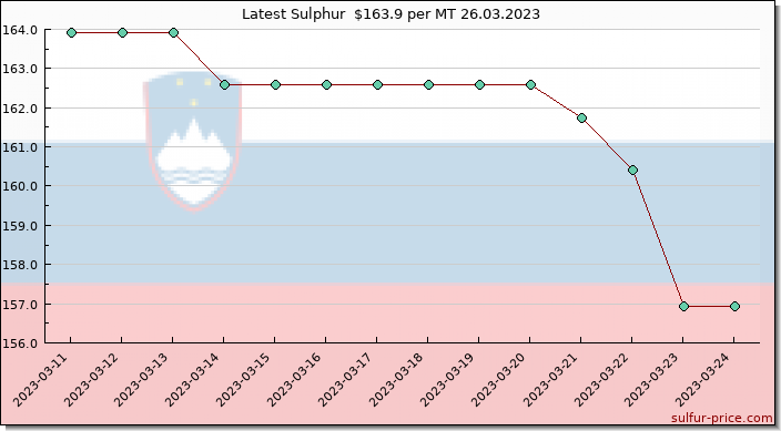Price on sulfur in Slovenia today 26.03.2023