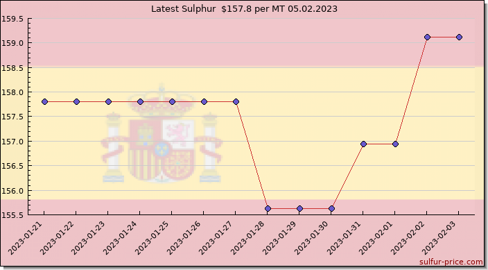 Price on sulfur in Spain today 05.02.2023