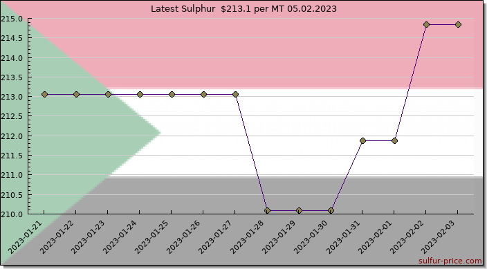 Price on sulfur in Sudan today 05.02.2023
