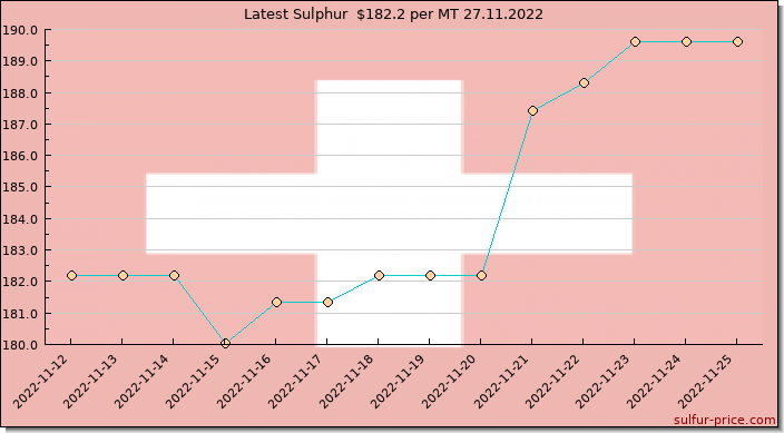 Price on sulfur in Switzerland today 27.11.2022