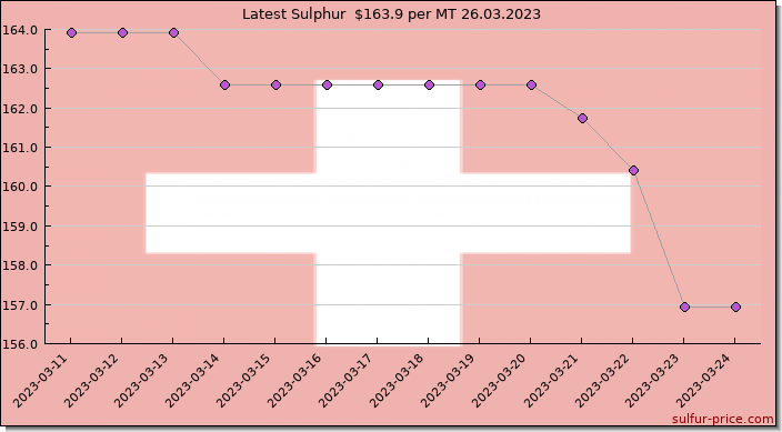Price on sulfur in Switzerland today 26.03.2023