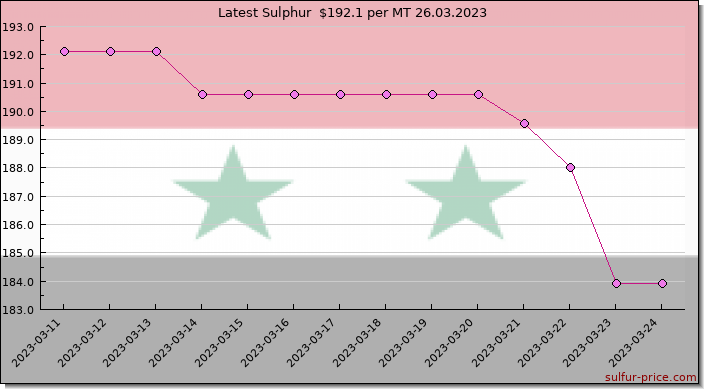 Price on sulfur in Syria today 26.03.2023