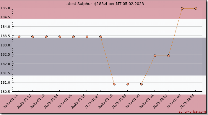 Price on sulfur in Thailand today 05.02.2023