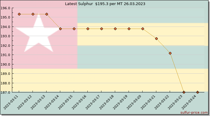 Price on sulfur in Togo today 26.03.2023