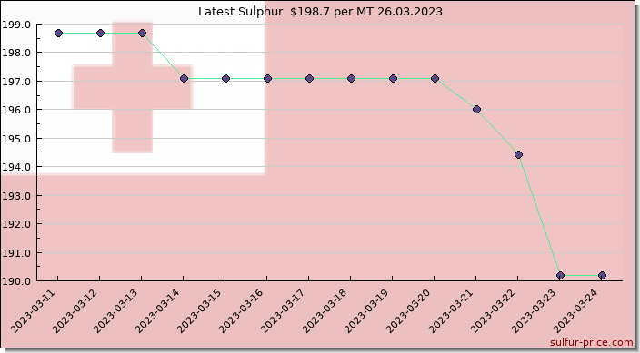 Price on sulfur in Tonga today 26.03.2023