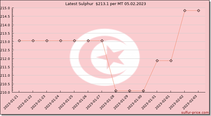 Price on sulfur in Tunisia today 05.02.2023