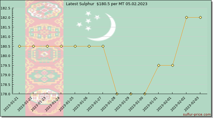 Price on sulfur in Turkmenistan today 05.02.2023