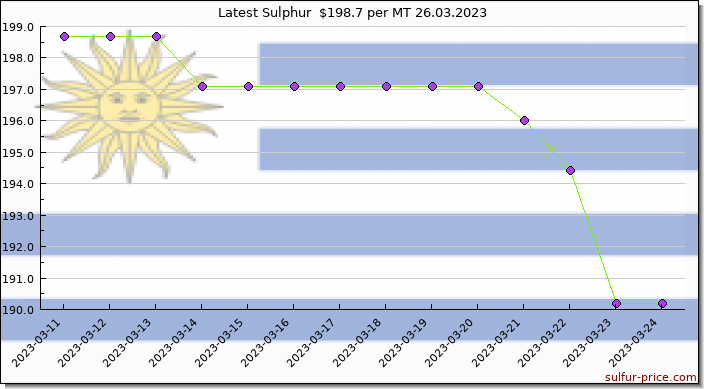 Price on sulfur in Uruguay today 26.03.2023