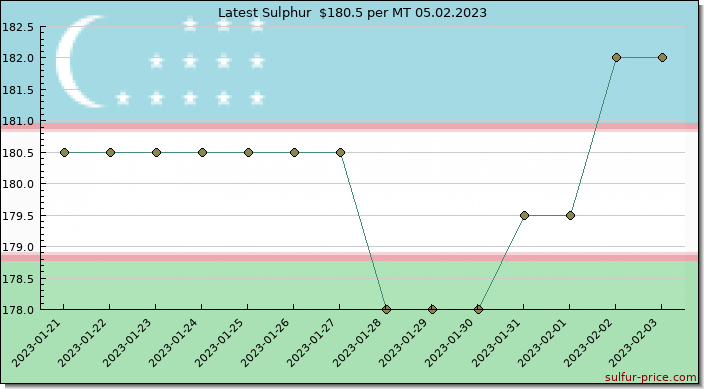 Price on sulfur in Uzbekistan today 05.02.2023