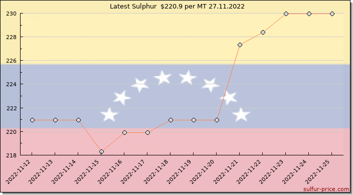 Price on sulfur in Venezuela today 27.11.2022