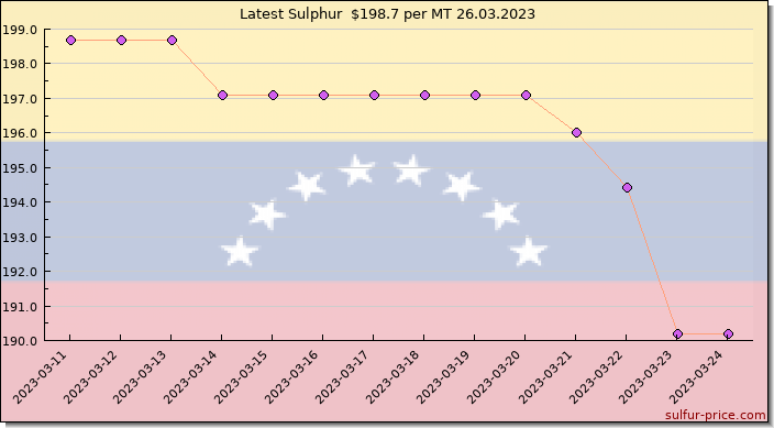 Price on sulfur in Venezuela today 26.03.2023