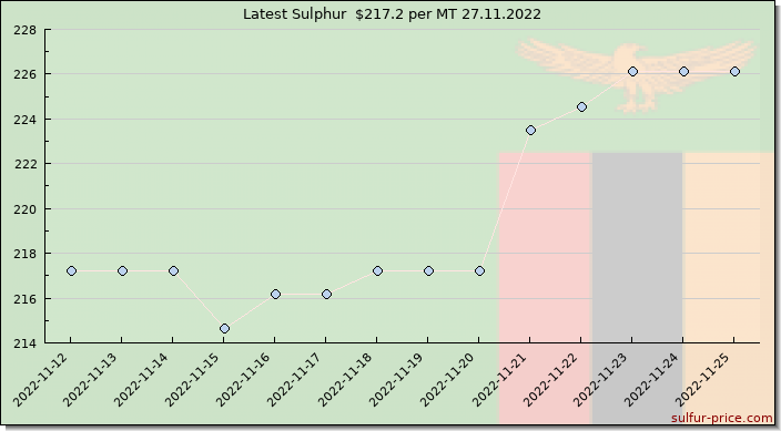 Price on sulfur in Zambia today 27.11.2022