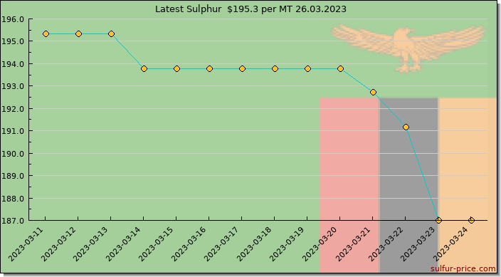 Price on sulfur in Zambia today 26.03.2023