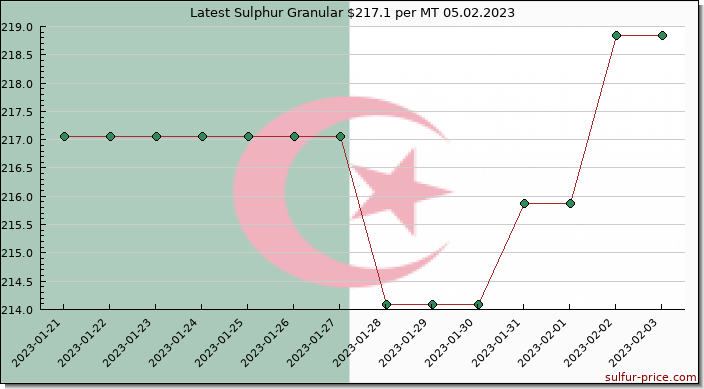 Price on sulfur in Algeria today 05.02.2023
