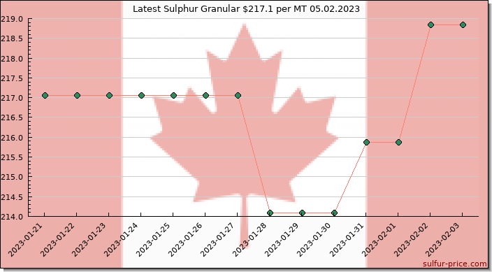 Price on sulfur in Canada today 05.02.2023