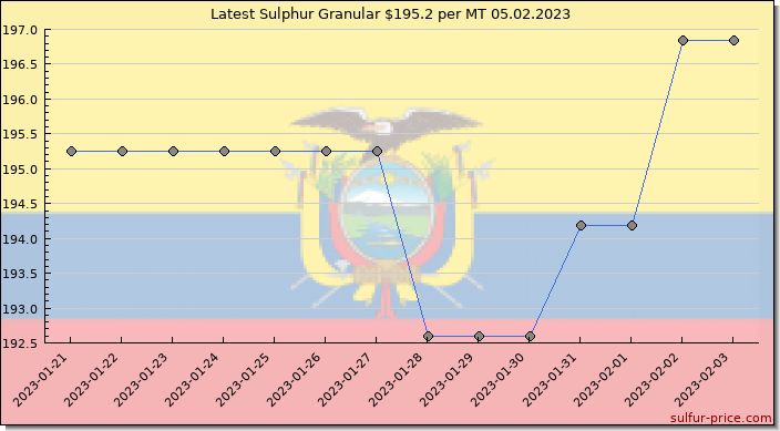Price on sulfur in Ecuador today 05.02.2023