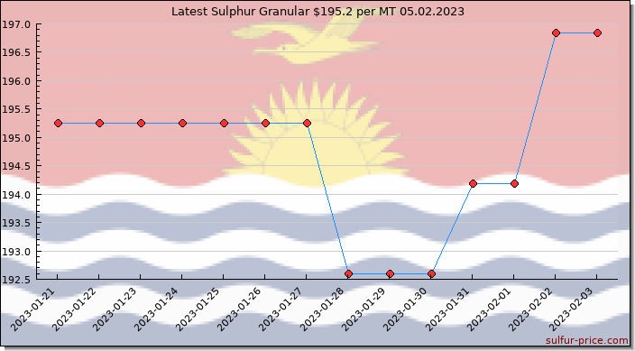 Price on sulfur in Kiribati today 05.02.2023