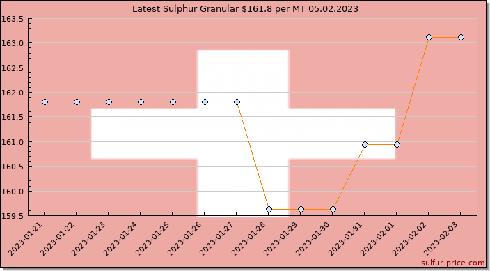Price on sulfur in Switzerland today 05.02.2023