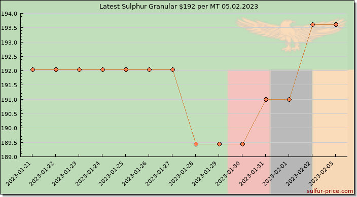 Price on sulfur in Zambia today 05.02.2023