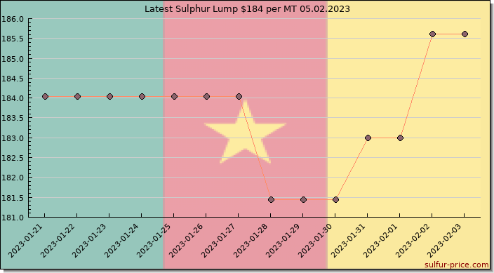 Price on sulfur in Cameroon today 05.02.2023