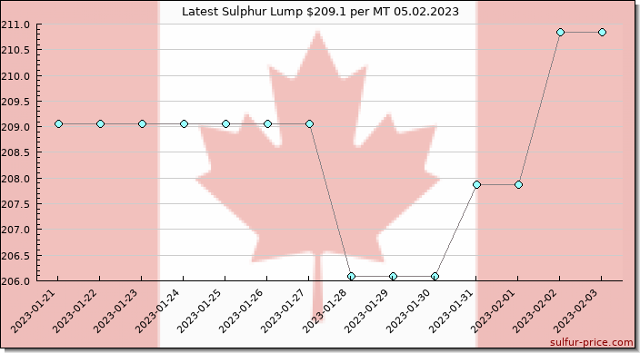 Price on sulfur in Canada today 05.02.2023