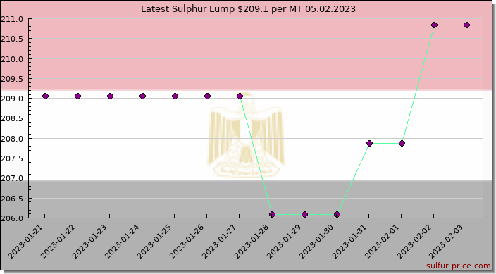 Price on sulfur in Egypt today 05.02.2023